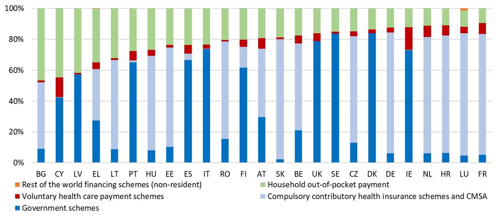 80. attēls. Veselības aprūpes izmaksu segšana dažādās Eiropas Savienības valstīs ir ļoti atšķirīga Izdevumi veselības aprūpei pēc finansējuma avota, 2017.