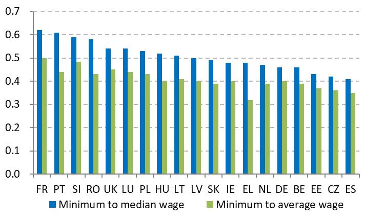 17. attēls. Minimālās algas Eiropā svārstās no vienas trešdaļas līdz pusei no vidējās algas Minimālās algas kā mediāna un pilna laika darba ņēmēju vidējo ienākumu proporcija (2018. gads) 0 フ 0.