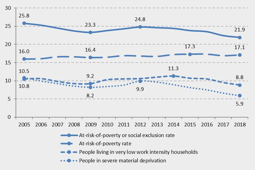 Nabadzības vai sociālās atstumtības riskam pakļauto personu skaits 2018. gadā turpināja pakāpeniski samazināties jau sesto gadu pēc kārtas.