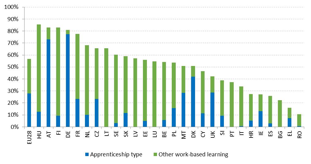 Māceklība un citi mācīšanās darbavietā veidi ievērojami atvieglo gados jaunu pieaugušo pāreju uz darba tirgu. Eiropas Savienībā 2016.