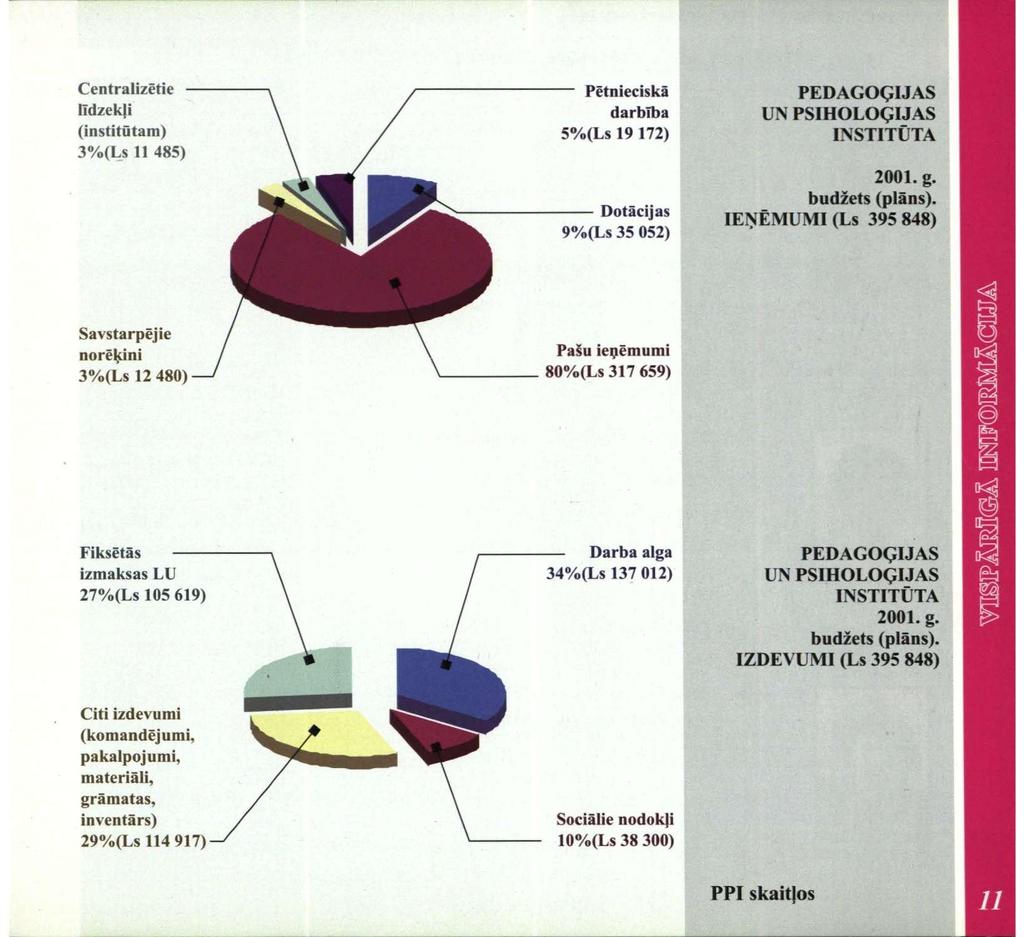 Centralizētie līdzekļi (institūtam) 3%(Ls 11 485) Pētnieciskā darbība 5%(Ls 19 172) Dotācijas 9%(Ls 35 052) PEDAGOĢIJAS UN PSIHOLOĢIJAS INSTITŪTA 2001. g. budžets (plāns).