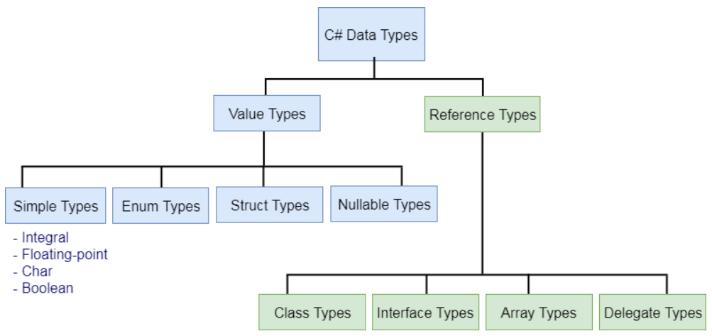 1. CLASSIFICATION OF DATA TYPES 1.1. C# Data types in C# are divided to value and reference types (Fig.1.): Fig.1. Data structure in C# [2] Value types are divided into simple, enum, struct and nullable ones.