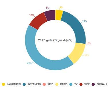 2.att. Izplatītākie saziņas kanāli Latvijā 2017. gadā. (Avots: lra.lv) Arī uzņēmums Bite Latvija ir uzņēmums tirgotājs un ražotājs.