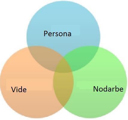 Persona/ Vide/ Nodarbe
