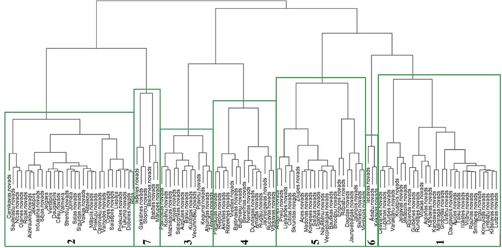 Annex 5 Dendrogram showing hierarchical clustering of modern Latvian municipalities by similarity of their historic population trends in 1959-2011 Detalizēta koka