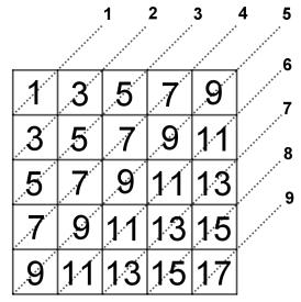 10. klase 1. Pierādīt, ka katram naturālam n izpildās vienādība 1 2 1 3 + 22 3 5 + + n 2 (2n 1)(2n + 1) = n(n + 1) 2(2n + 1). 2. Vai eksistē tāds dažādmalu trijstūris, kura malu garumi ir naturāli skaitļi, kas veido ģeometrisko progresiju?