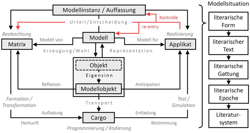 Den Rahmen hierfür bildet die Modellsituation, der Kontext der Modellbildung. Der Umfang dieses Kontexts hängt von der Spezifik des Modellgeschehens und vom Untersuchungsinteresse ab.
