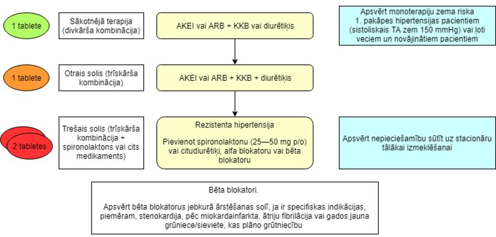 Lijekovi alfa-beta blokatori za liječenje visokog krvnog tlaka
