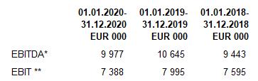 VADĪBAS ZIŅOJUMS (turpinājums) 2020. gadā operatīvās darbības peļņa ir 7,4 miljoni eiro, kas ir mazāka nekā rādītājs 2019. gadā (8,0 miljoni eiro). Operatīvās peļņas pret apgrozījumu rādītājs 2020.