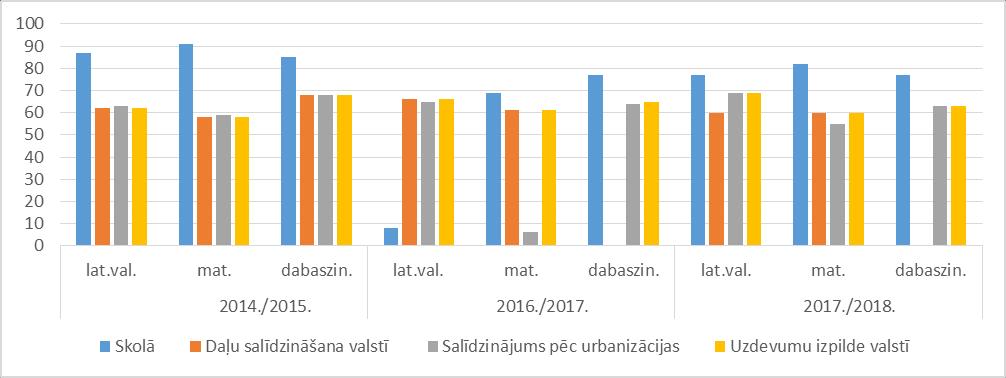 Izglītojamo sasniegumi valsts pārbaudes darbos 3. klasei Mācību gads 2013./2014. 2014./2015. 2015./2016. 2016./2017. 2017./201. lat.val. mat.