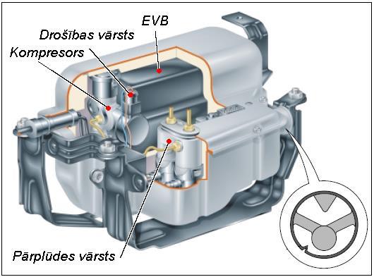 Kompresors Balstiekārtas ar pneimatiskajiem elementiem darbībai ir nepieciešams saspiests gaiss.