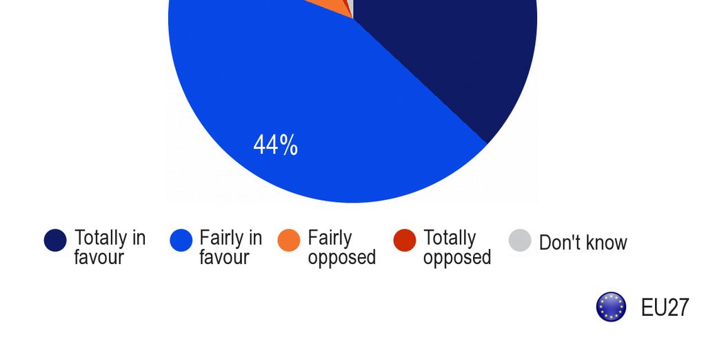 Un 5 % respondentu uz jautājumu nav atbildējuši. Pamata izlase jautājums FDN principa atbalstītājiem (61 % izlases parauga).