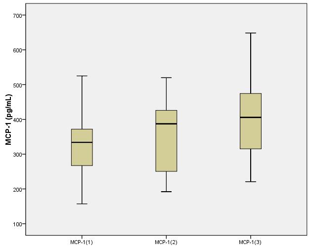 AML pacientiem MCP-1 gadījumā tika novērota statistiski ticama atšķirība citokīnu koncentrācijai serumā laika dinamikā (no stacionēšanas brīža pēc diagnozes uzstādīšanas līdz 72.