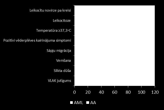 Pārējām Alvarado skalas pazīmēm, tādām kā sāpju migrācijai, VLAK jutīgumam, temperatūrai 37,3º C, leikocitozei ( 10 10 3 /µl) un leikocītu novirzei pa kreisi (> 75%) statistiskā ticamība netika