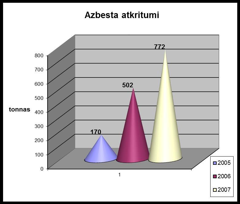 Azbestu saturošo atkritumu poligons Dūmiņi 2004. - 2005.