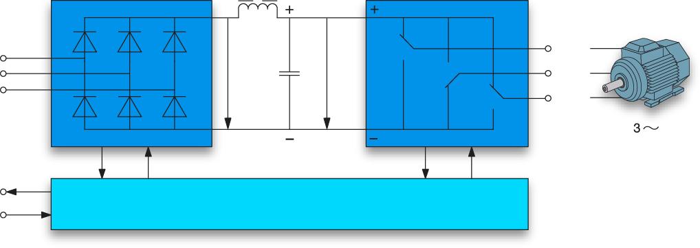 Galvenās frekvenču pārveidotāja sastāvdaļās Barošanas bloks Līdzstrāvas starpposma tīkls Pārveidotājs L U1 V1 W1 U d C U dc U2 V2 W2 Lietotāja vadība: piemēram, kontroles panelis, automātikas sistēma
