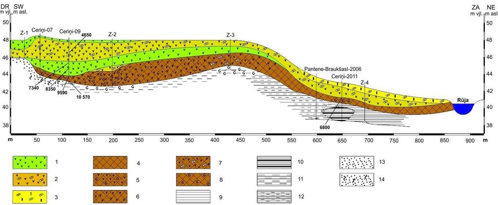 4.2. attēls. Pantenes purva nogulumu ģeoloģiskais griezums Figure 4.2. Geological cross-section of Pantene Mire sediments Apzīmējumi: 1-kūdra, zāļu, 2-kūdra, koku-zāļu, 3-kūdra, koku-grīšļu,