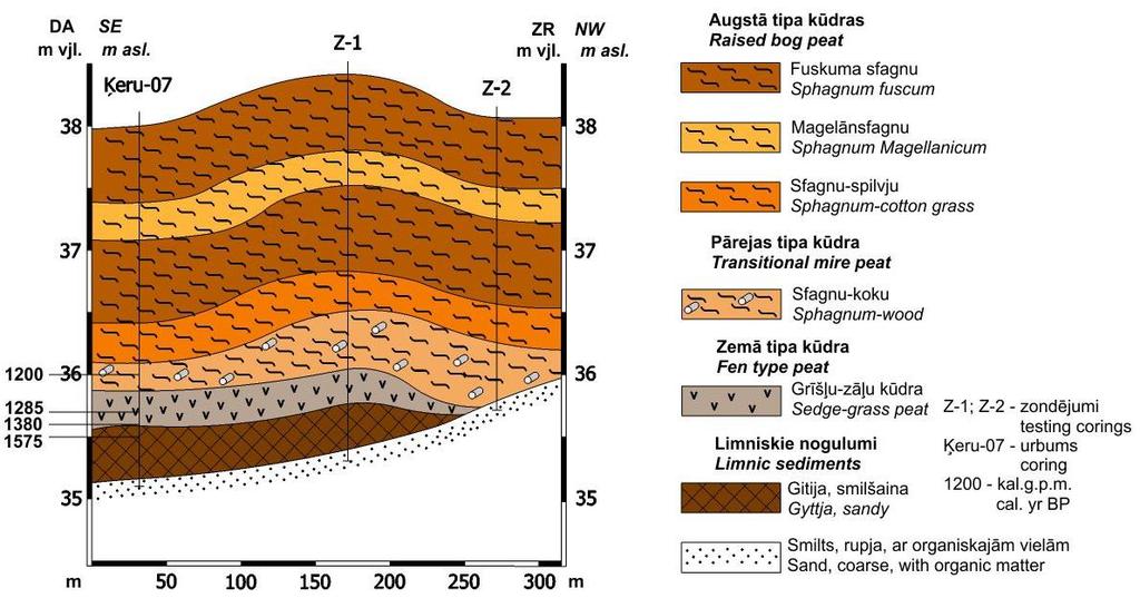 4.17. attēls. Ķeru purva ģeoloģiskais griezums Figure 4.17. Geological cross-section of Ķeru Mire Paraugi datējumiem 14 C datējumiem (4.6. tabula) tika ņemti 4 dziļumos.