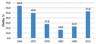 Informāciju par augšņu agroķīmiskajiem rādītājiem un to izmaiņām iegūst augšņu agroķīmiskās izpētes rezultātā. Laika periodā no 1959. līdz 1990.