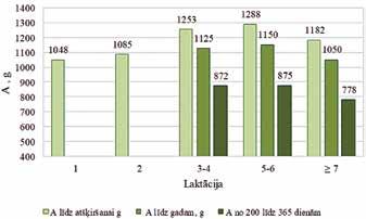 6. att. Vidējais dzīvmasas pieaugums (A) diennaktī dažādu laktāciju zīdītājgovju teļiem Līdz atšķiršanai no mātēm lielāko dzīvmasas pieaugumu diennaktī (1288 grami) novēroja 5. un 6.