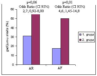 2. attēls. AF un AR gadījumu skaits pacientiem ar glomerulosklerozes pazīmēm donora nierē (2. grupa) un bez tām (1. grupa). 3. attēls. Transplantātu trīs gadu dzīvildze pacientiem ar glomerulosklerozes pazīmēm donora nierē (2.