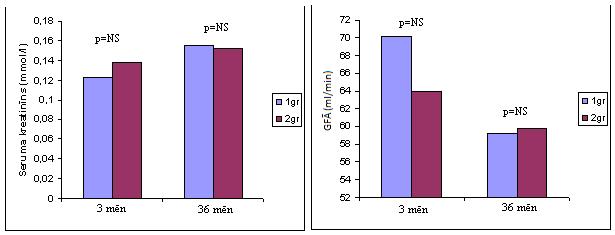 Salīdzinājuma rezultātu analīze parādīja, ka - seruma kreatinīna līmenis un GFĀ gan agrīnajā pēcoperācijas periodā, gan pēc 3 gadiem ir līdzīgi abās grupās (7. att.