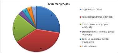 3. Respondentu mērķa grupas: Lielākā daļa NVO mērķgrupas ir apkārtējie