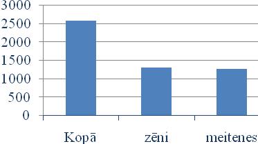 Bērnu vecuma un dzimuma struktūra Ķekavas novada pašvaldībā (uz 01.01.2012.