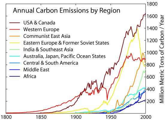 Oglekļa emisijas dažādos