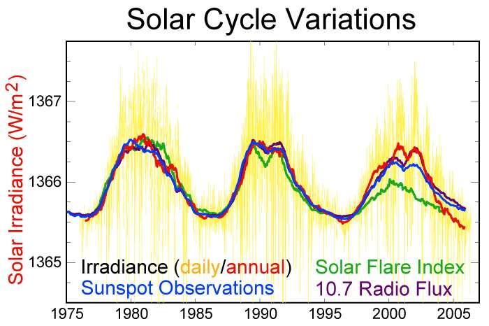 Saules plankumu veidošanās laikā ievērojami mainās enerģijas daudzums, ko saņem atmosfēra un Zemes virsma.