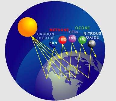 Ņemot vērā CO 2 emisijas apjomu pieaugumu, tiek vērtēts, ka līdz gadsimta vidum oglekļa dioksīda saturs dubultosies, salīdzinot ar mūsdienām.