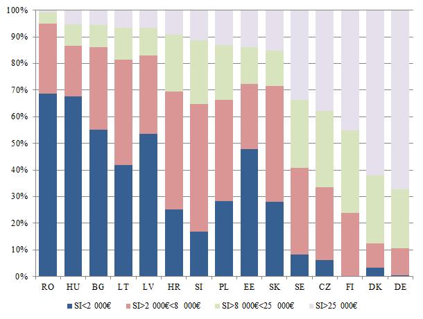 Atsevišķās dalībvalstīs gan saimniecību lieluma struktūra ir būtiski atšķirīga. (4.2-2. attēls). Daļā dalībvalstu (tostarp arī Latvijā) ļoti mazo un mazo saimniecību skaits ir dominējošs. 4.2-2. attēls. Saimniecību kopskaits saimniecību grupās ES valstīs 2013.