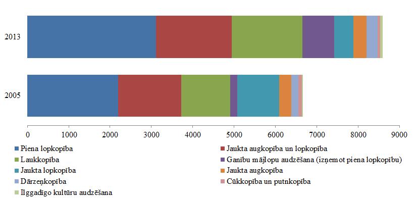4.2-9. attēls. Saimniecību skaita izmaiņas Latvijas mazo saimniecību grupā ar SI > 2 000 EUR < 8 000 EUR pa specializācijas veidiem, 2005. g. - 2013. g. Avots: Eurostat Jaunākie pieejamie dati (par 2016.