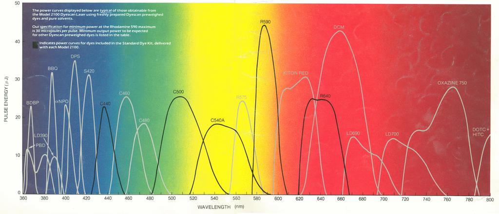 Augšā dažādu lāzeru starojuma spektrālā blīvuma