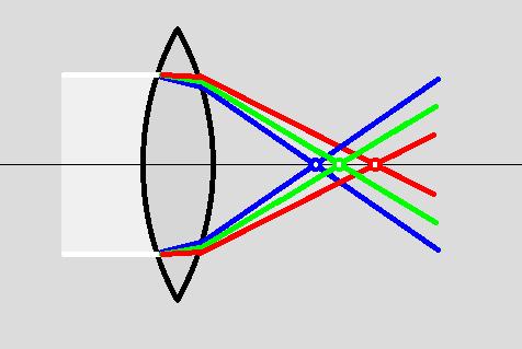 SZ1 pa kreisi: Att. SZ1. Pa kreisi: baltās gaismas sadalīšanās krāsās, ejot caur stikla prizmu. Pa labi: viena kūļa dažādu krāsu gaismas fokusēšanās dažādos punktos pēc lūšanas stikla lēcā.