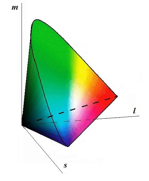 Att. KomKU1. Trīs veidu vālīšu spektrālā jūtīguma normalizētu funkciju grafiki (no http://en.wikipedia.org/wiki/cone_cell). Konkrētas krāsas sajūtu smadzenes izstrādā nelieliem tīklenes apgabaliem.