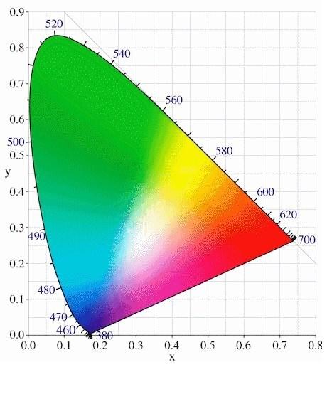 Tādējādi krāsas sajūtu raksturo visu triju tipu vālīšu signālu kopums formāli 3D punkts (E) = ( (E, S S ), (E, S M ), (E, S L )), kur S S, S M, S L apzīmē attiecīgo tipu vālīšu spektrālā jūtīguma