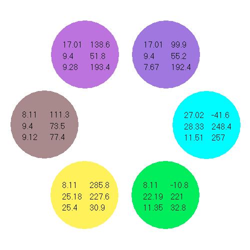 Att. KomKU10. Pa kreisi: modeļa ietvaros aprēķinātās krāsu apļa (att. KU6) pēckrāsas. Pa labi: šo rindu autora novēroto pēckrāsu atveidojums.