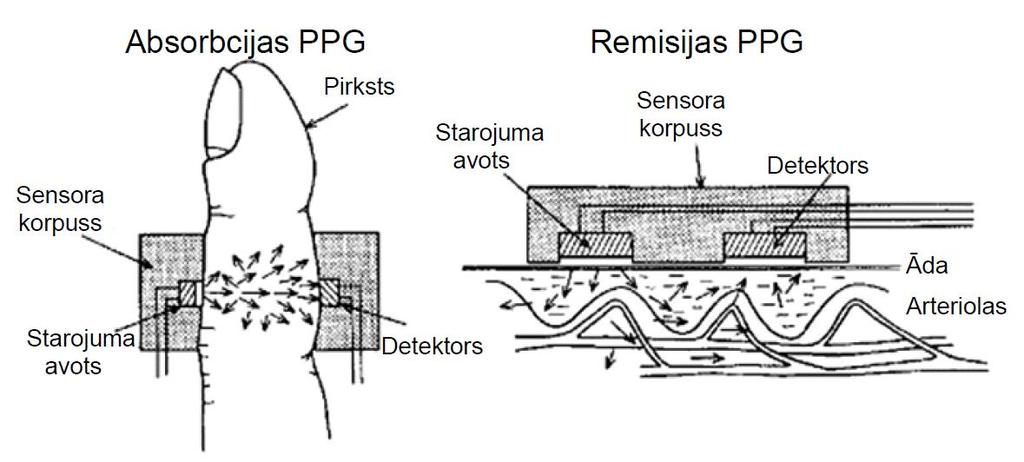 Amplitūda, r.v. a b Att.6. Fotopletizmogrāfiskā signāla mērīšanas metodes: a) absorbcijas, b) remisijas PPG [7]. 2.
