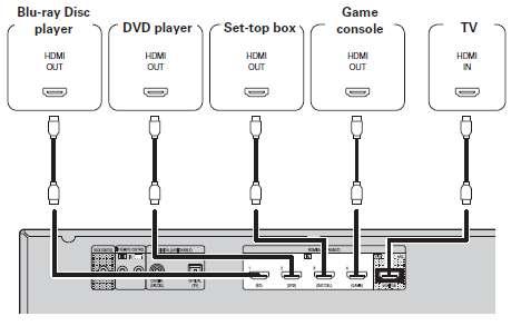 Pieslēdzot HDMI-savietojamās iekārtas Par ARC (Audio Atgriešanas kanāla) funkciju Audio Atgriešanas Kanāls HDMI 1.