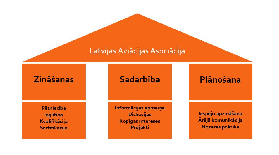 VĒRTĪBAS Attēls Nr.1. Latvijas Aviācijas Asociācijas vērtības ZINĀŠANAS Aviācijas nozares izaugsme Latvijā ir balstīta uz tās dalībnieku zināšanām un kompetenci.