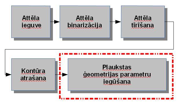 Biometrisko datu iegūšanas algoritmu paralelizācija un implementēšana programmējamos loģiskos masīvos Plaukstas ģeometrijas algoritma realizācija un simulācijas ar publisko datubāzi MATLAB vidē, dots