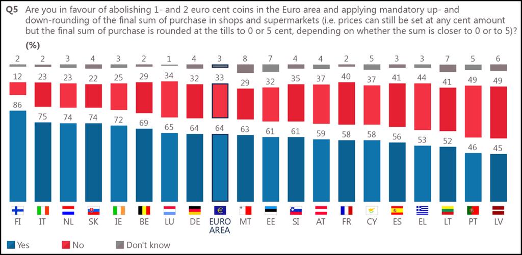 Šobrīd aplūkojot rezultātus pēc eurozonas valstīm ir redzams, ka vairs nevienā no tām nav absolūtā vairākuma atbalsta šo divu nominālvērtību saglabāšanai. (Avots: Eirobarometrs 2017)