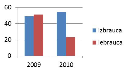 gadā migrācijas saldo bija negatīvs 2009. gadā 4700, bet 2010. gadā -7912. Ņemot vērā, ka 2010.