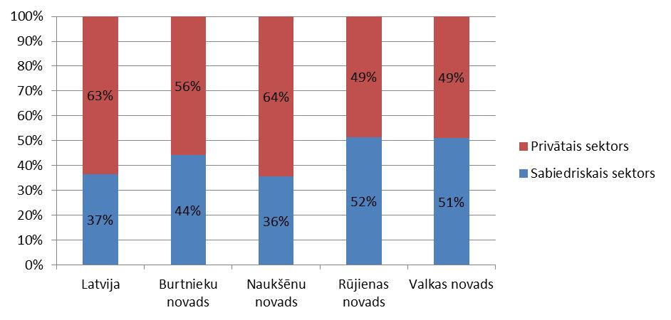 iedzīvotāju skaitu. Attēls 3.1.1. uzskatāmi parāda nodarbinātības līmeni Naukšēnu novadā un blakus esošajos novados, kā arī Latvijā kopumā 2010. gadā. attēls 3.1.1. Nodarbinātības līmenis Latvijā, Rūjienas, Naukšēnu, Burtnieku un Valkas novados 2010.