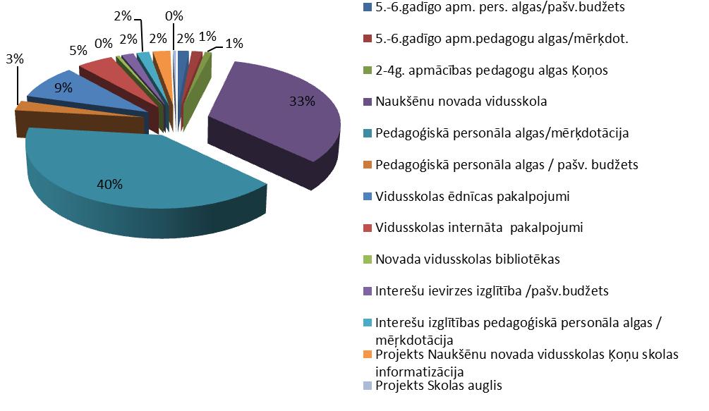 6.2.2. attēls atspoguļo procentuālo Naukšēnu novada pamatbudžeta izdevumu sadalījumu pa izdevumu jomām. 2012. gadā. attēls 6.2.2. Naukšēnu novada pamatbudžeta struktūra 2012. gadam.