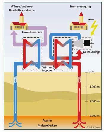 4 REA vēstnesis Attēls Nr. 2 Ģeotermālas elektrostacijas principiālā shēma, kurā izmantots Kalina cikls. Avots: Dr.