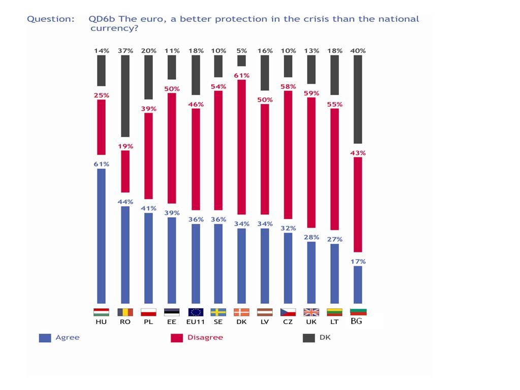 Ja vidējā atbilde uz šo jautājumu eiro zonas valstīs parāda, ka iedzīvotāji nejūtas labāk aizsargāti ar eiro salīdzinājumā ar bijušo valsts valūtu, ir lielas atšķirības dalībvalstu vidū, kuras