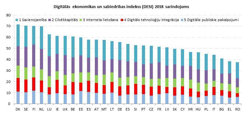 Digitālās ekonomikas un sabiedrības indekss (DESI) 1 2018, ziņojums par Latviju DESI ziņojumā ir atspoguļots dalībvalstīs panāktais progress digitalizācijas jomā. Ziņojums ir iedalīts piecās sadaļās.