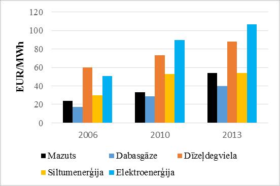procesi Latvijā. Latvijā notiekot strukturālām izmaiņām tautsaimniecībā, izmaiņas notiek arī enerģētikā.